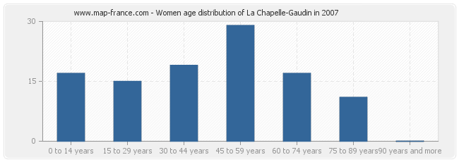 Women age distribution of La Chapelle-Gaudin in 2007